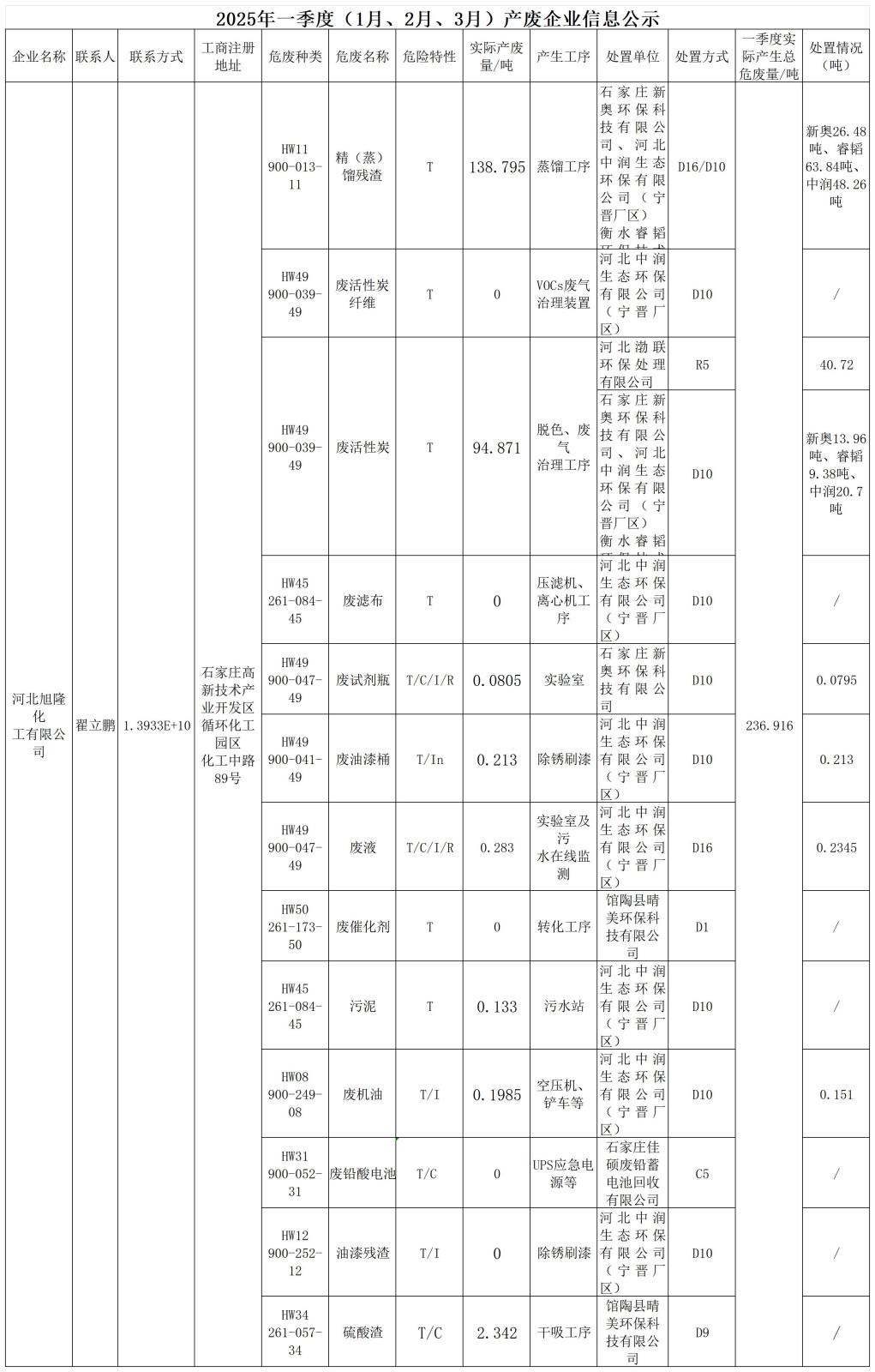 2025年一季度危廢信息公開_Sheet1.jpg